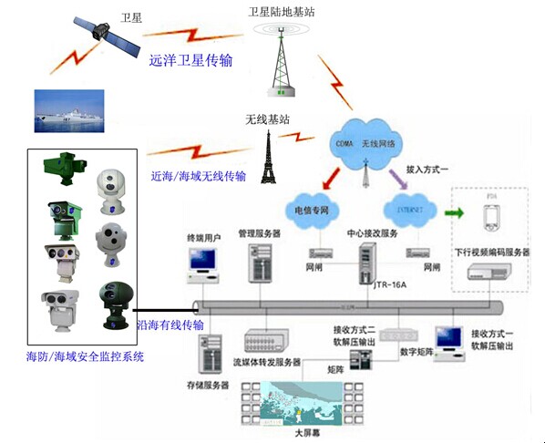 智慧城市監(jiān)控系統(tǒng)