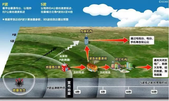 四川長寧6.0級地震，提前61秒預(yù)警！安防這10項技術(shù)都跟地震有關(guān)！