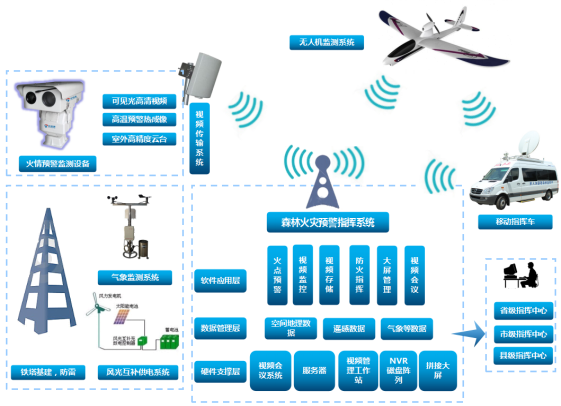 森林防火監(jiān)控系統(tǒng)