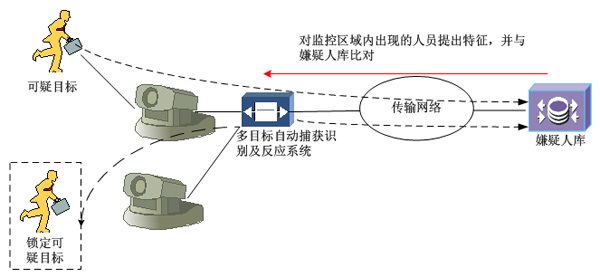 機(jī)場周界安全預(yù)警系統(tǒng)