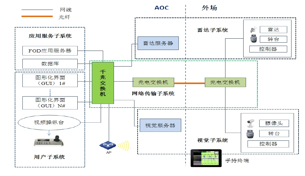 機(jī)場(chǎng)跑道異物檢測(cè)系統(tǒng)