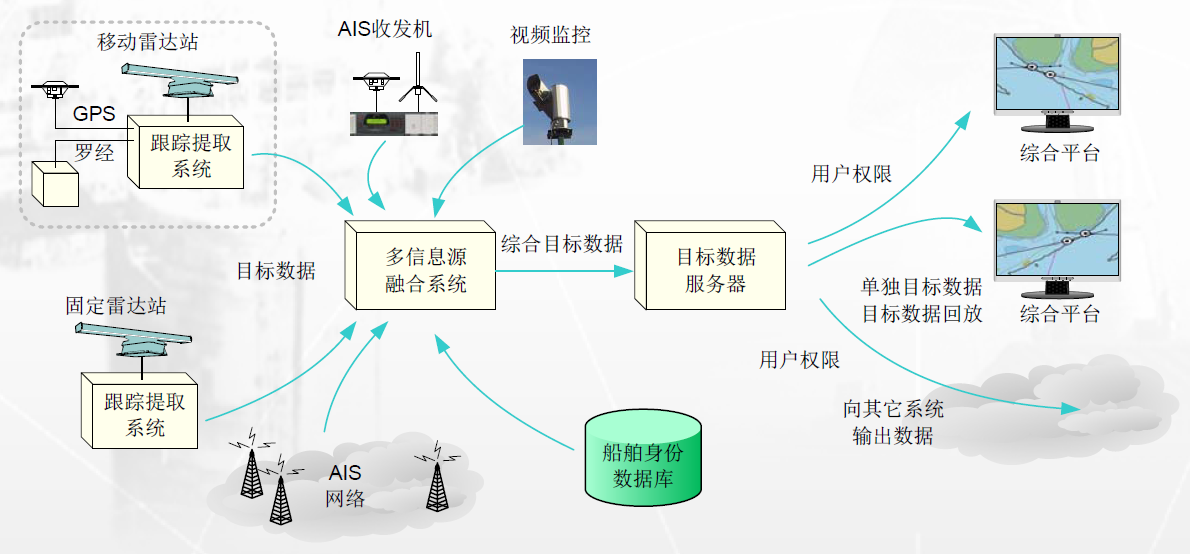 邊海防近海船舶監(jiān)控管理全天候遠(yuǎn)距離晝夜監(jiān)控系統(tǒng)組成結(jié)構(gòu)