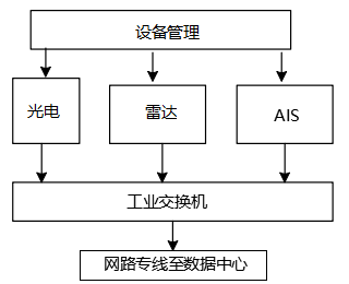 邊海防近海船舶管理全天候遠距離晝夜監(jiān)測系統(tǒng)