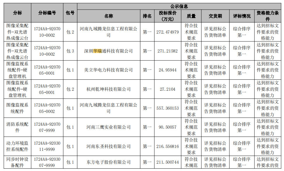 祝賀深圳華瑞通公司中標(biāo)國網(wǎng)河南省電力公司 2024 年第一次配網(wǎng)物資協(xié)議庫存